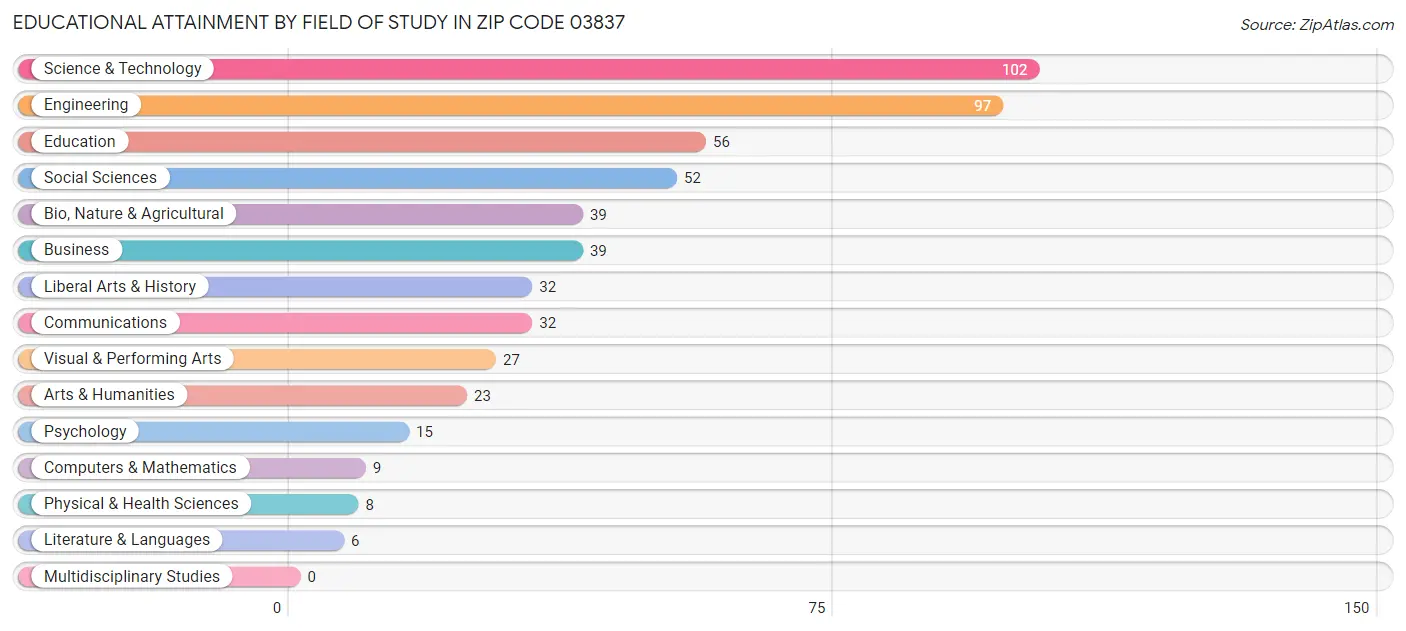 Educational Attainment by Field of Study in Zip Code 03837