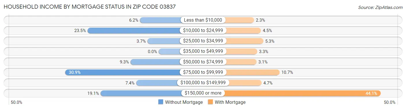 Household Income by Mortgage Status in Zip Code 03837