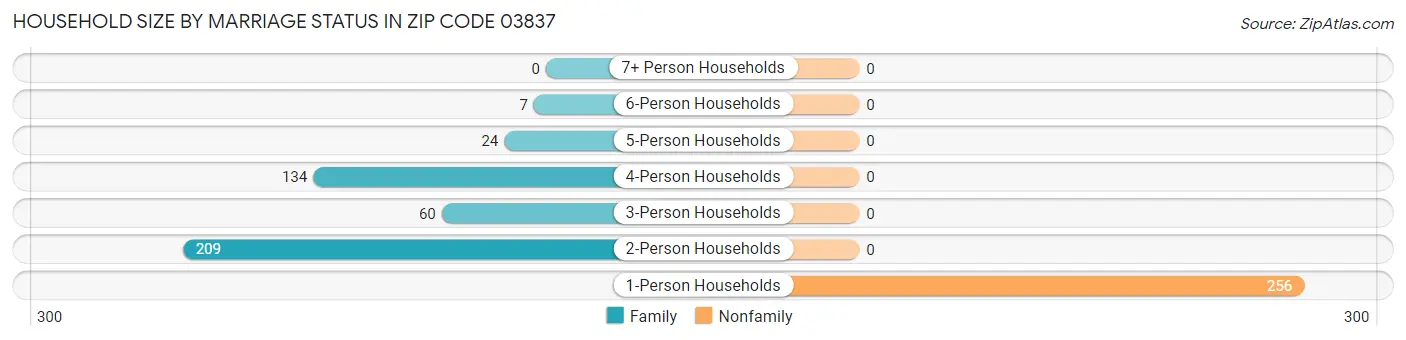 Household Size by Marriage Status in Zip Code 03837