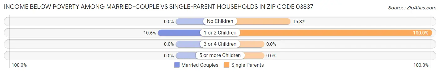 Income Below Poverty Among Married-Couple vs Single-Parent Households in Zip Code 03837