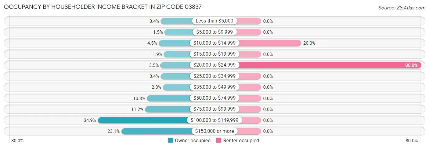 Occupancy by Householder Income Bracket in Zip Code 03837