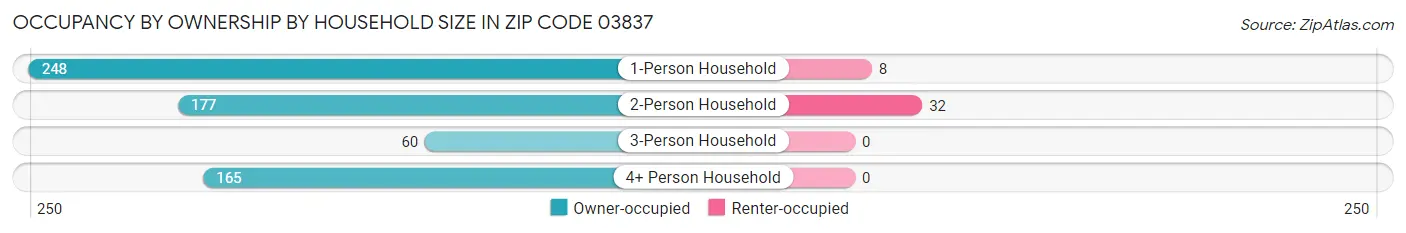 Occupancy by Ownership by Household Size in Zip Code 03837
