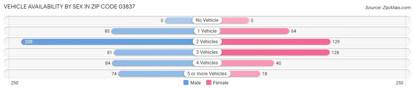 Vehicle Availability by Sex in Zip Code 03837