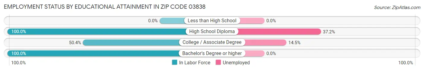 Employment Status by Educational Attainment in Zip Code 03838