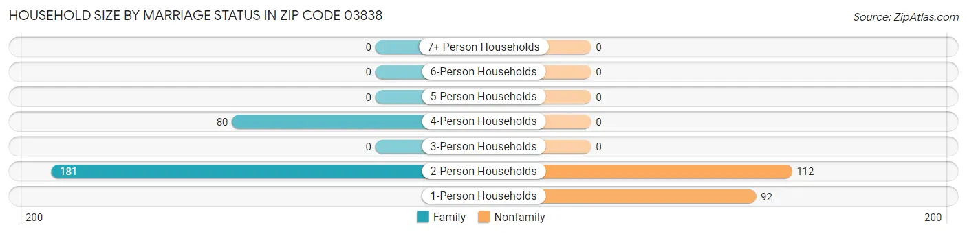 Household Size by Marriage Status in Zip Code 03838