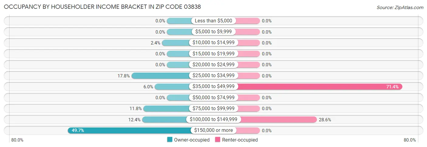 Occupancy by Householder Income Bracket in Zip Code 03838