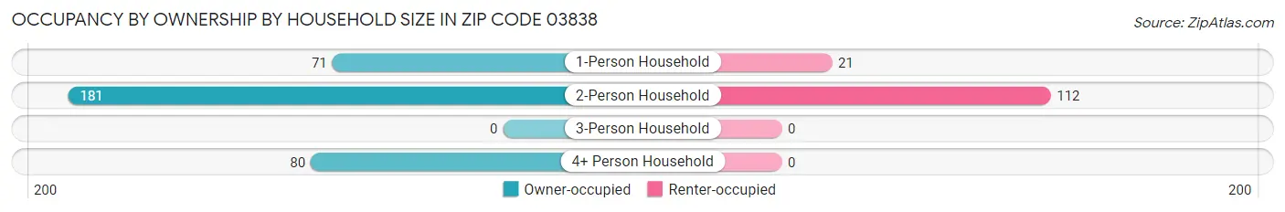Occupancy by Ownership by Household Size in Zip Code 03838