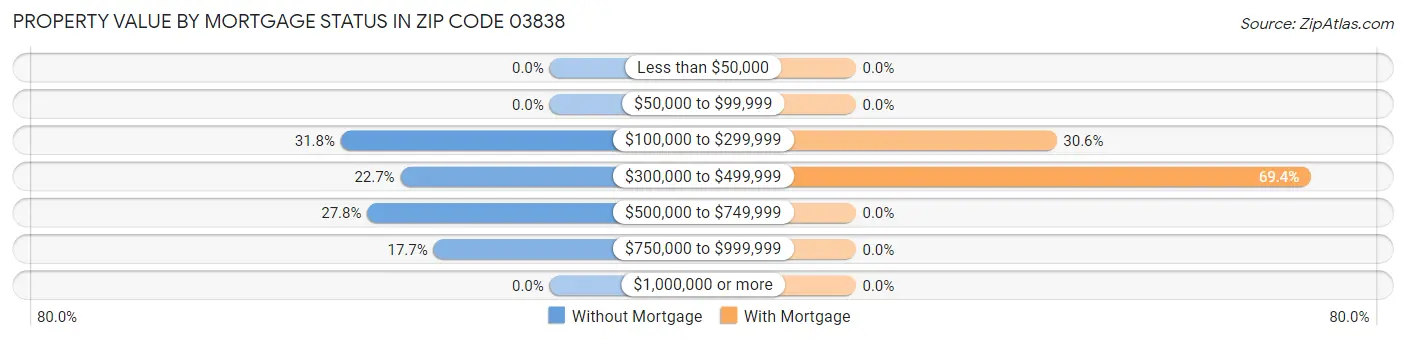 Property Value by Mortgage Status in Zip Code 03838
