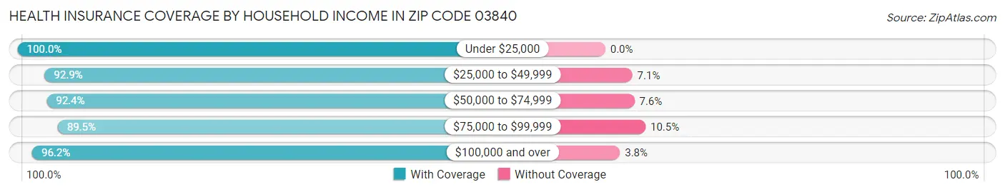 Health Insurance Coverage by Household Income in Zip Code 03840