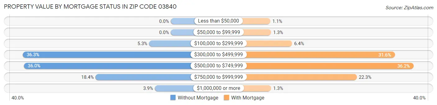 Property Value by Mortgage Status in Zip Code 03840