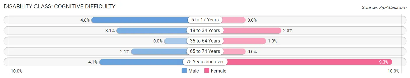 Disability in Zip Code 03841: <span>Cognitive Difficulty</span>