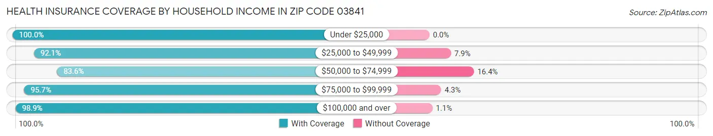 Health Insurance Coverage by Household Income in Zip Code 03841