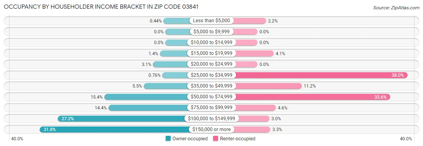 Occupancy by Householder Income Bracket in Zip Code 03841