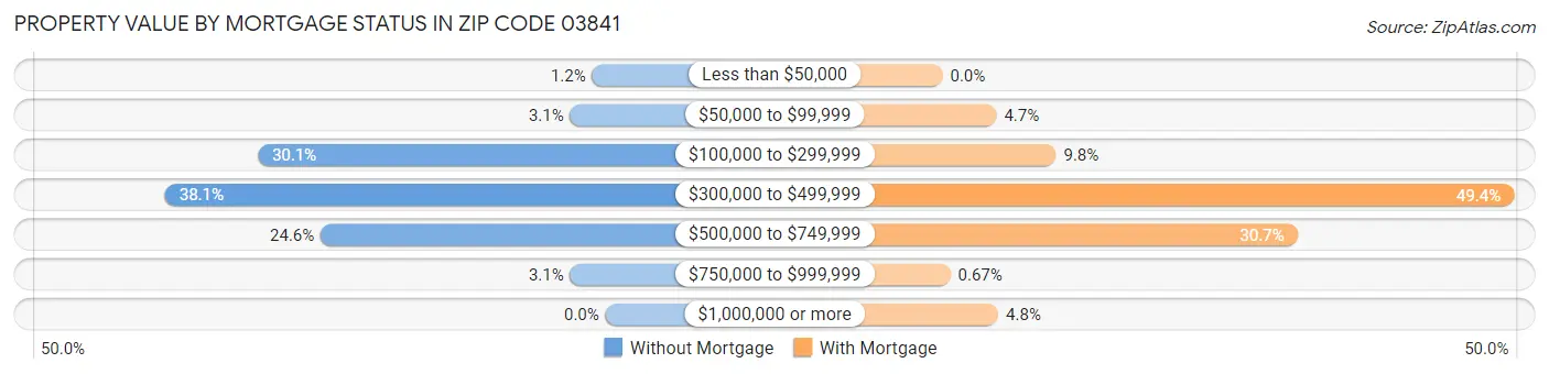 Property Value by Mortgage Status in Zip Code 03841