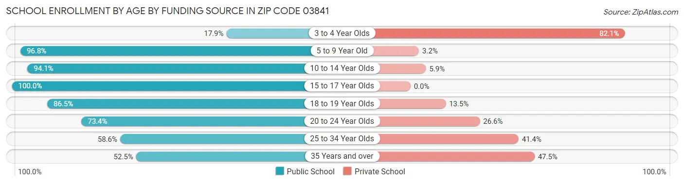 School Enrollment by Age by Funding Source in Zip Code 03841