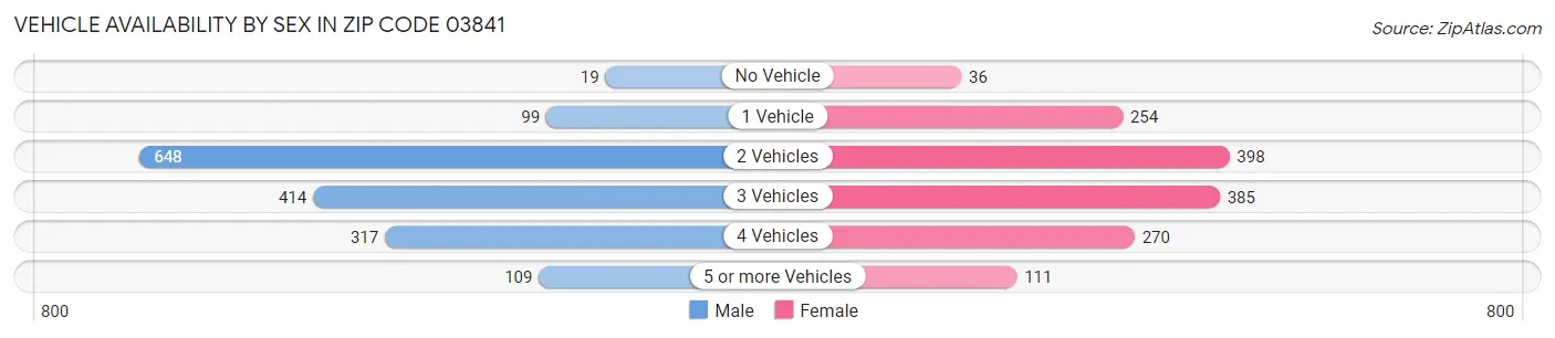 Vehicle Availability by Sex in Zip Code 03841