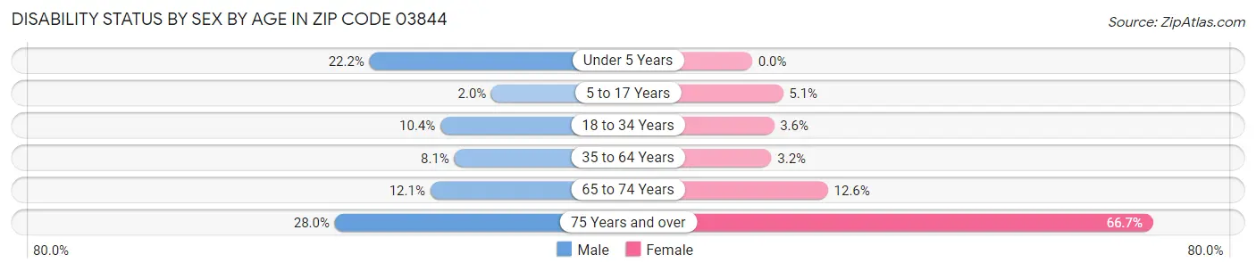 Disability Status by Sex by Age in Zip Code 03844