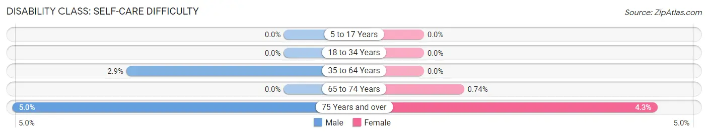 Disability in Zip Code 03844: <span>Self-Care Difficulty</span>