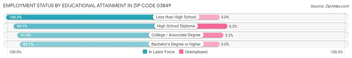 Employment Status by Educational Attainment in Zip Code 03849