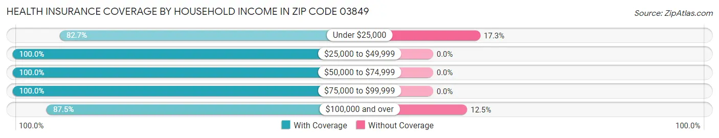 Health Insurance Coverage by Household Income in Zip Code 03849