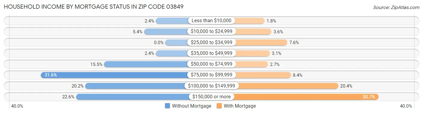 Household Income by Mortgage Status in Zip Code 03849
