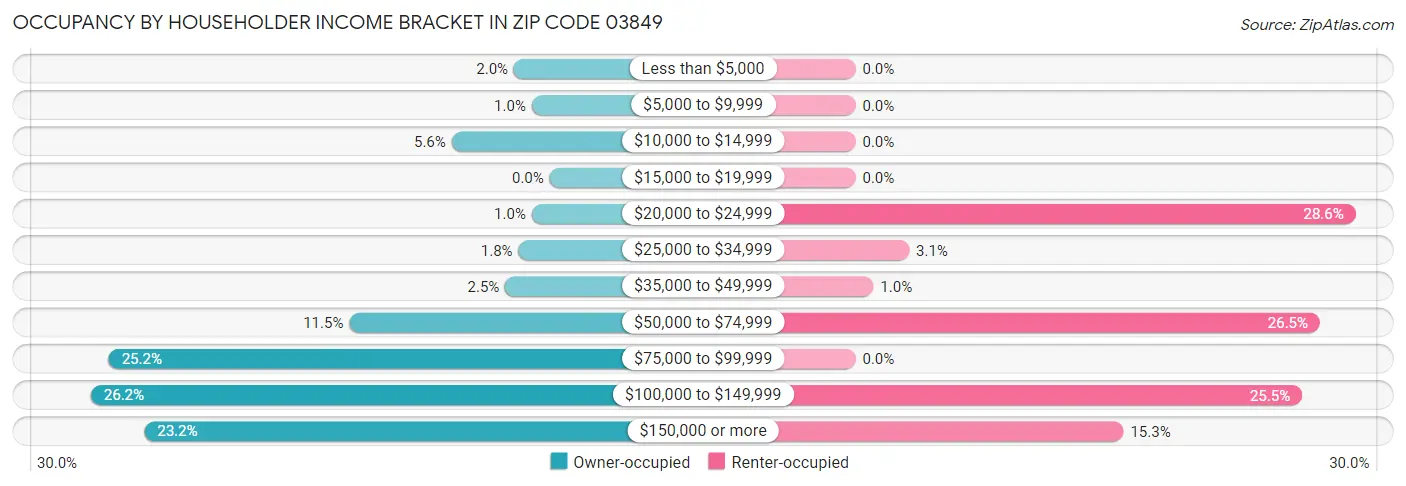 Occupancy by Householder Income Bracket in Zip Code 03849