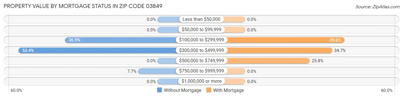 Property Value by Mortgage Status in Zip Code 03849