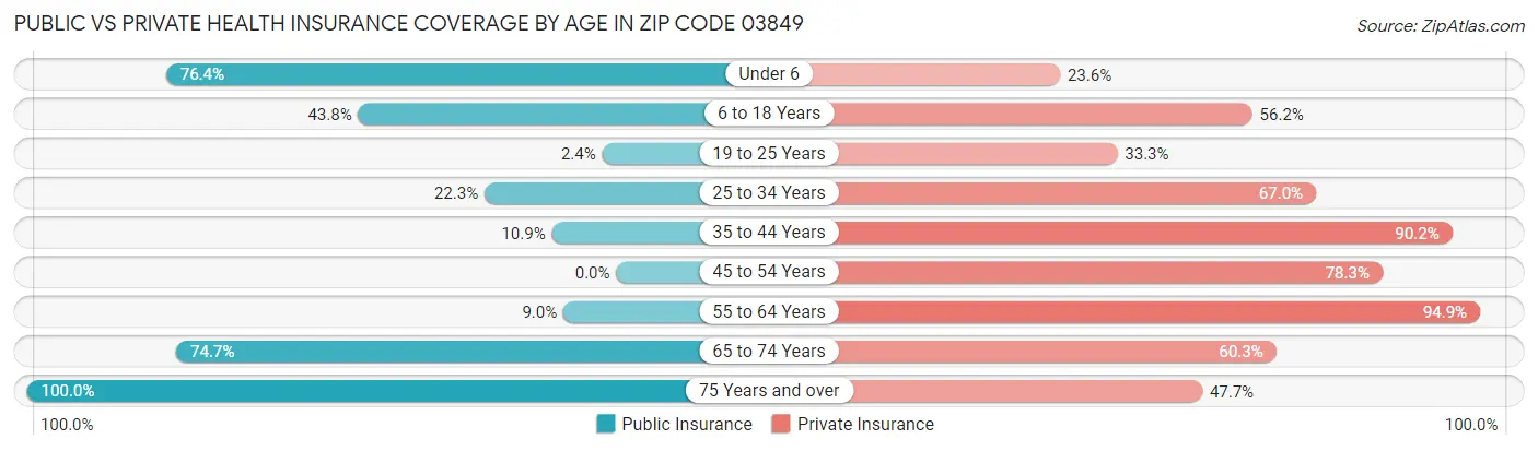 Public vs Private Health Insurance Coverage by Age in Zip Code 03849