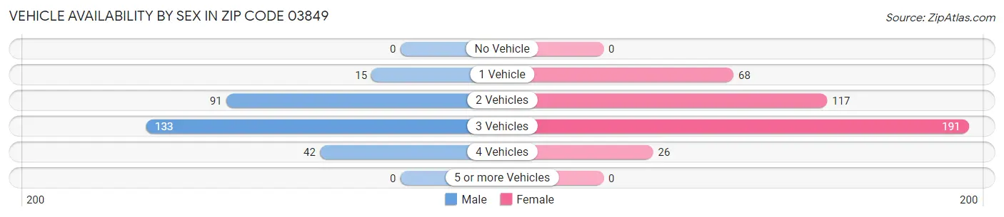 Vehicle Availability by Sex in Zip Code 03849