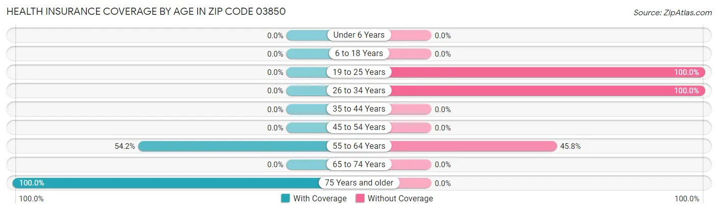 Health Insurance Coverage by Age in Zip Code 03850