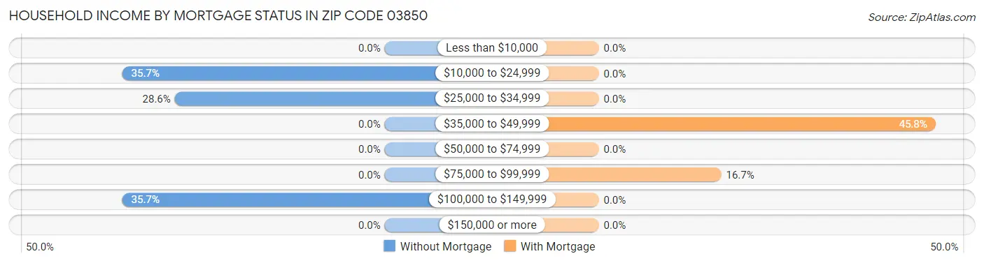 Household Income by Mortgage Status in Zip Code 03850