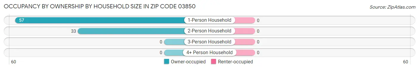 Occupancy by Ownership by Household Size in Zip Code 03850