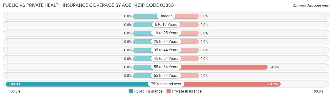 Public vs Private Health Insurance Coverage by Age in Zip Code 03850