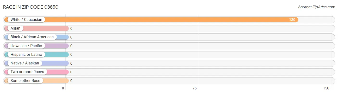 Race in Zip Code 03850