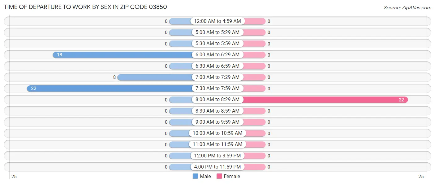 Time of Departure to Work by Sex in Zip Code 03850