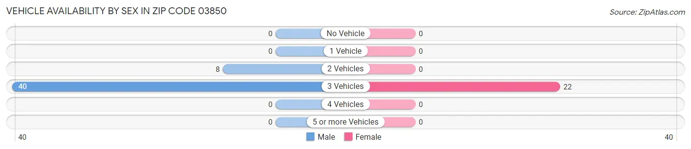 Vehicle Availability by Sex in Zip Code 03850