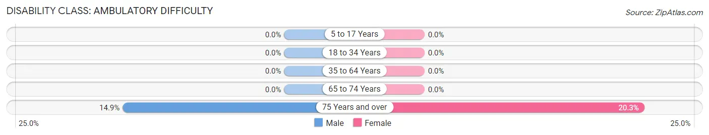 Disability in Zip Code 03854: <span>Ambulatory Difficulty</span>