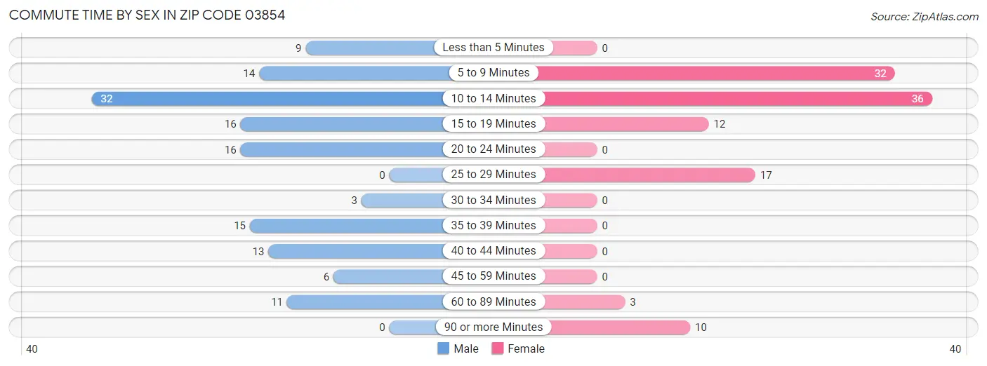 Commute Time by Sex in Zip Code 03854