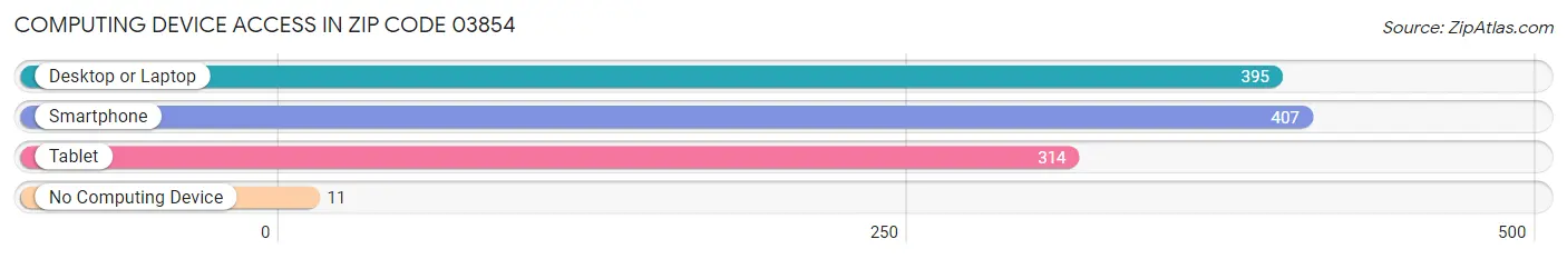 Computing Device Access in Zip Code 03854