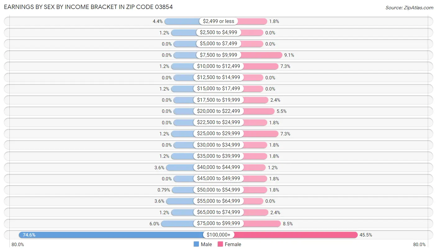 Earnings by Sex by Income Bracket in Zip Code 03854