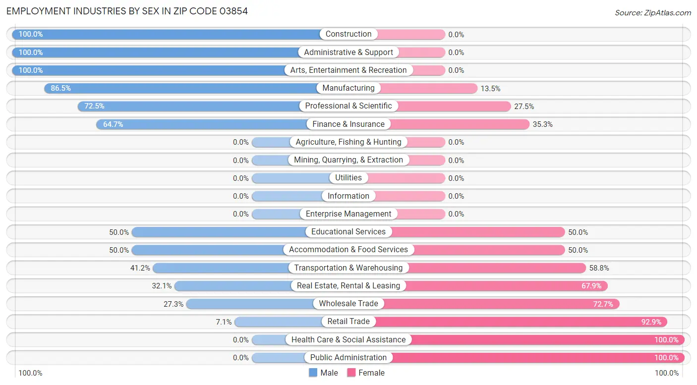 Employment Industries by Sex in Zip Code 03854