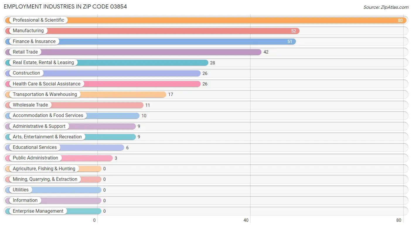 Employment Industries in Zip Code 03854