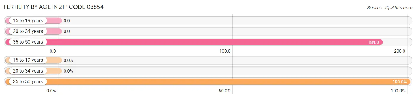 Female Fertility by Age in Zip Code 03854