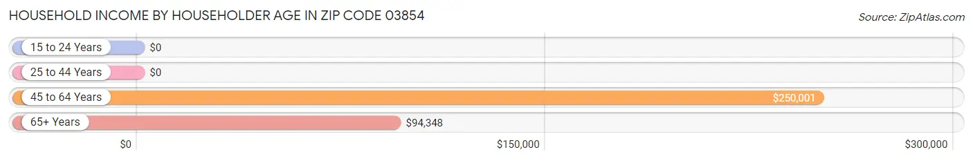 Household Income by Householder Age in Zip Code 03854