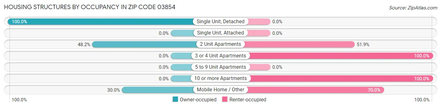 Housing Structures by Occupancy in Zip Code 03854