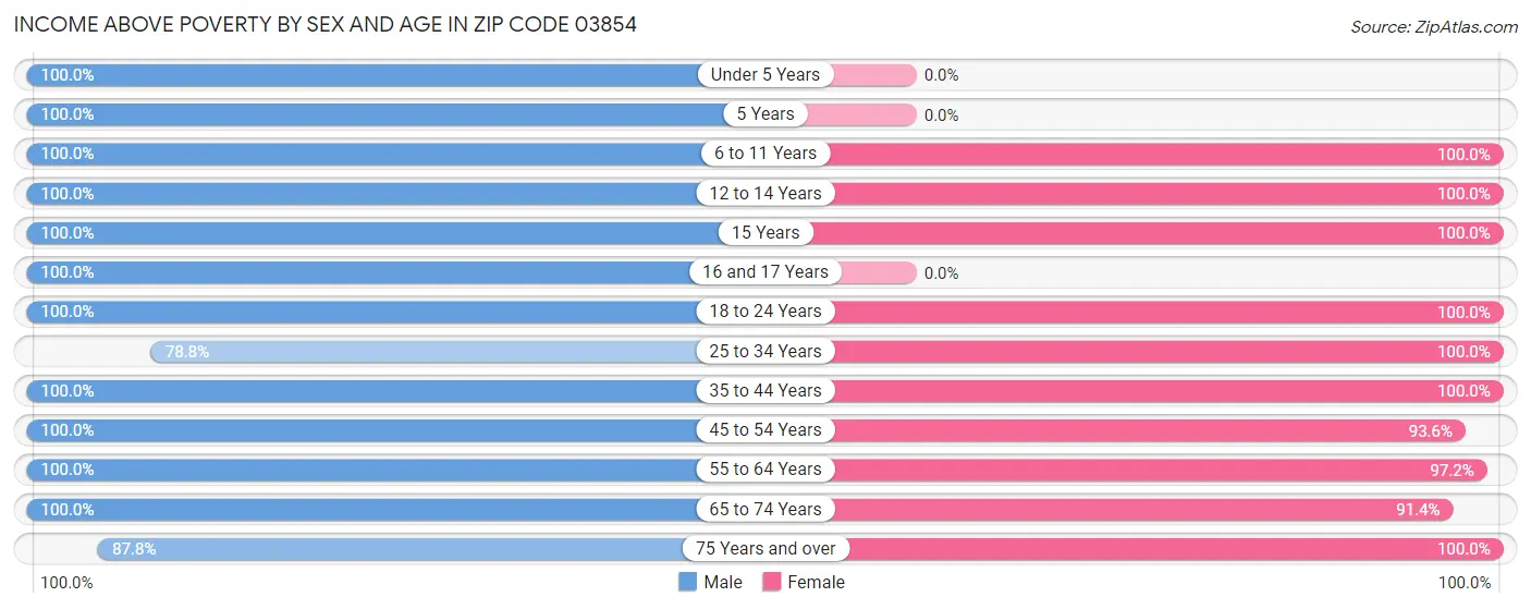 Income Above Poverty by Sex and Age in Zip Code 03854