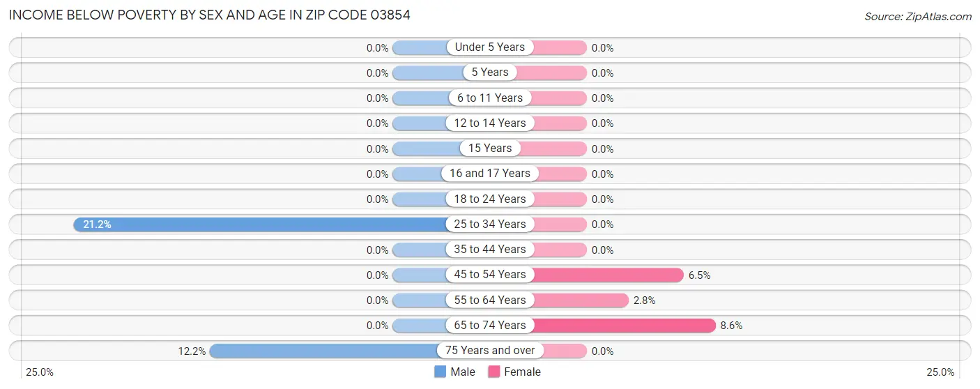 Income Below Poverty by Sex and Age in Zip Code 03854