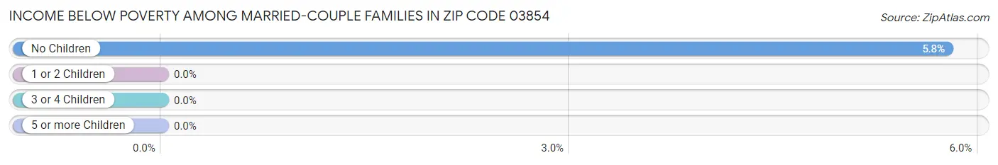 Income Below Poverty Among Married-Couple Families in Zip Code 03854