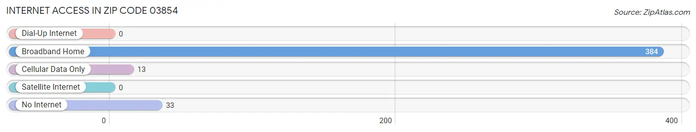 Internet Access in Zip Code 03854