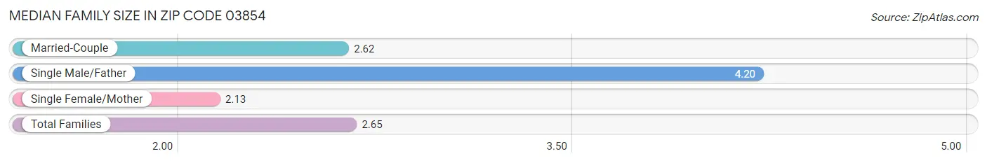 Median Family Size in Zip Code 03854